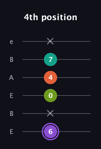 A♯ Diminished Sharp 5th guitar tab — 4th position (6 x 0 4 7 x) in DADGAD Tuning (DADGAD) · Capo 2