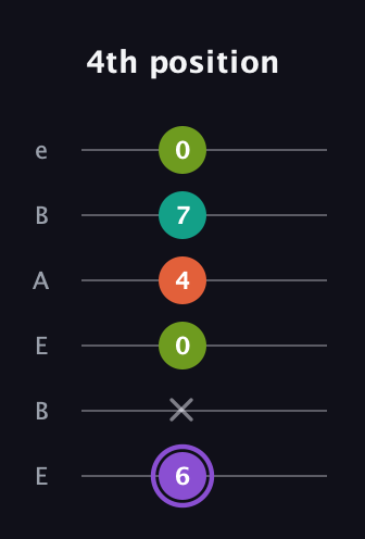 A♯ Diminished Sharp 5th guitar tab — 4th position (6 x 0 4 7 0) in DADGAD Tuning (DADGAD) · Capo 2