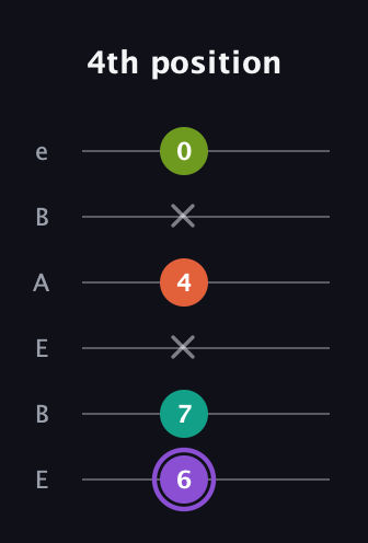 A♯ Diminished Sharp 5th guitar tab — 4th position (6 7 x 4 x 0) in DADGAD Tuning (DADGAD) · Capo 2
