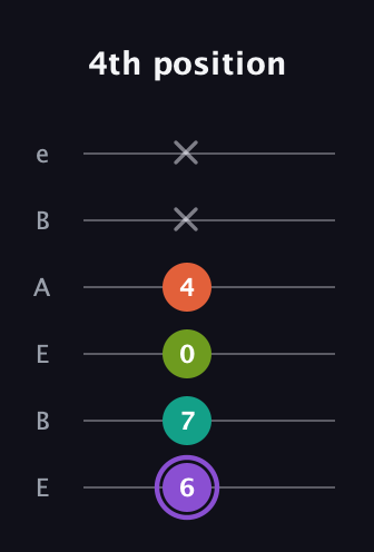 A♯ Diminished Sharp 5th guitar tab — 4th position (6 7 0 4 x x) in DADGAD Tuning (DADGAD) · Capo 2