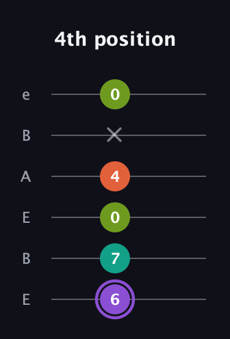 A♯ Diminished Sharp 5th guitar tab — 4th position (6 7 0 4 x 0) in DADGAD Tuning (DADGAD) · Capo 2