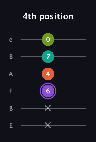 A♯ Diminished Sharp 5th guitar tab — 4th position (x x 6 4 7 0) in DADGAD Tuning (DADGAD) · Capo 2
