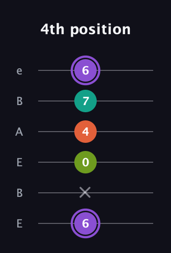 A♯ Diminished Sharp 5th guitar tab — 4th position (6 x 0 4 7 6) in DADGAD Tuning (DADGAD) · Capo 2