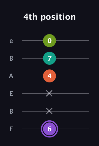 A♯ Diminished Sharp 5th guitar tab — 4th position (6 x x 4 7 0) in DADGAD Tuning (DADGAD) · Capo 2