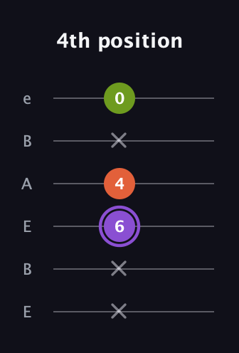 A♯ Diminished Sharp 9th guitar tab — 4th position (x x 6 4 x 0) in DADGAD Tuning (DADGAD) · Capo 2