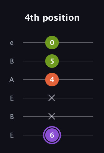 A♯ Diminished Sharp 9th guitar tab — 4th position (6 x x 4 5 0) in DADGAD Tuning (DADGAD) · Capo 2