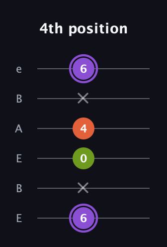 A♯ Diminished Sharp 9th guitar tab — 4th position (6 x 0 4 x 6) in DADGAD Tuning (DADGAD) · Capo 2