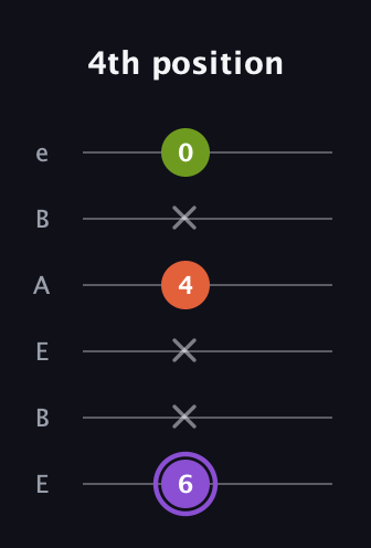 A♯ Diminished Sharp 9th guitar tab — 4th position (6 x x 4 x 0) in DADGAD Tuning (DADGAD) · Capo 2
