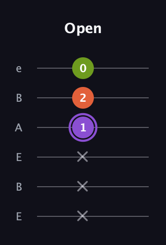 A♯ Diminished Sharp 9th guitar tab — Open (x x x 1 2 0) in DADGAD Tuning (DADGAD) · Capo 2