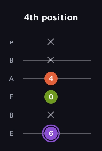 A♯ Diminished guitar tab — 4th position (6 x 0 4 x x) in DADGAD Tuning (DADGAD) · Capo 2