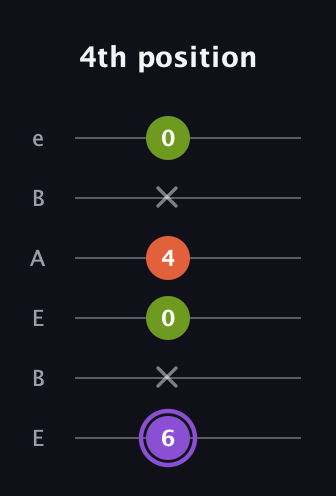 A♯ Diminished guitar tab — 4th position (6 x 0 4 x 0) in DADGAD Tuning (DADGAD) · Capo 2