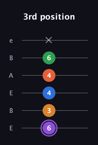 A♯ Dominant 7th Sharp 9th guitar tab — 3rd position (6 3 4 4 6 x) in DADGAD Tuning (DADGAD) · Capo 2