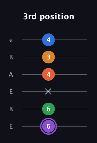 A♯ Dominant 7th Sharp 9th guitar tab — 3rd position (6 6 x 4 3 4) in DADGAD Tuning (DADGAD) · Capo 2