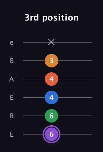 A♯ Dominant 7th Sharp 9th guitar tab — 3rd position (6 6 4 4 3 x) in DADGAD Tuning (DADGAD) · Capo 2
