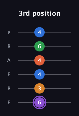A♯ Dominant 7th Sharp 9th guitar tab — 3rd position (6 3 4 4 6 4) in DADGAD Tuning (DADGAD) · Capo 2