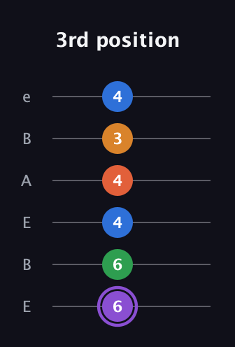 A♯ Dominant 7th Sharp 9th guitar tab — 3rd position (6 6 4 4 3 4) in DADGAD Tuning (DADGAD) · Capo 2