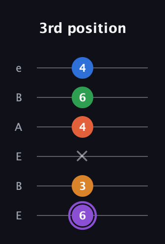 A♯ Dominant 7th Sharp 9th guitar tab — 3rd position (6 3 x 4 6 4) in DADGAD Tuning (DADGAD) · Capo 2