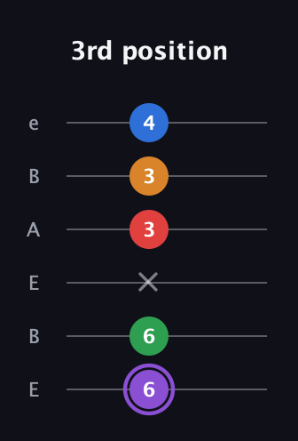 A♯ Dominant 9th Sharp 13th guitar tab — 3rd position (6 6 x 3 3 4) in DADGAD Tuning (DADGAD) · Capo 2