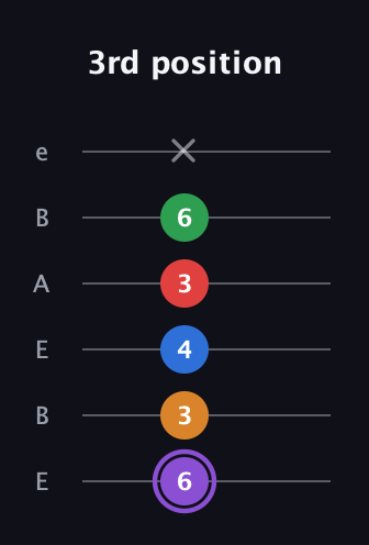 A♯ Dominant 9th Sharp 13th guitar tab — 3rd position (6 3 4 3 6 x) in DADGAD Tuning (DADGAD) · Capo 2