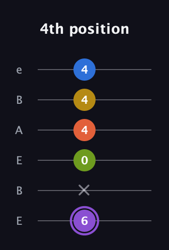 A♯ Half-Diminished 11th Sharp 9th guitar tab — 4th position (6 x 0 4 4 4) in DADGAD Tuning (DADGAD) · Capo 2