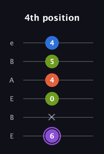 A♯ Half-Diminished 7th Sharp 13th guitar tab — 4th position (6 x 0 4 5 4) in DADGAD Tuning (DADGAD) · Capo 2