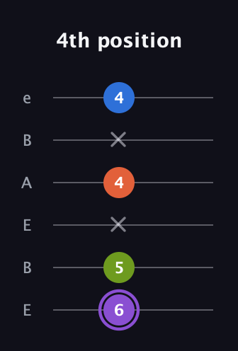 A♯ Half-Diminished 7th Sharp 13th guitar tab — 4th position (6 5 x 4 x 4) in DADGAD Tuning (DADGAD) · Capo 2
