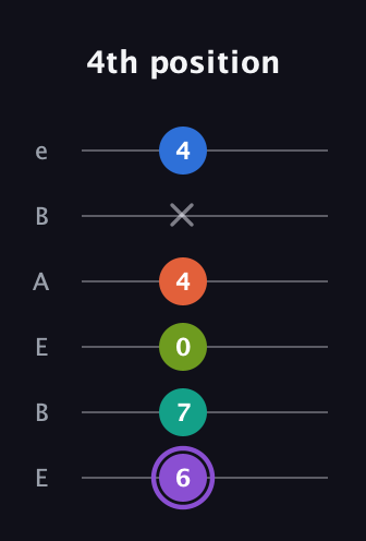 A♯ Half-Diminished 7th Sharp 5th guitar tab — 4th position (6 7 0 4 x 4) in DADGAD Tuning (DADGAD) · Capo 2