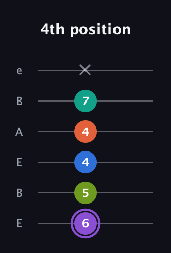 A♯ Half-Diminished 7th Sharp 5th guitar tab — 4th position (6 5 4 4 7 x) in DADGAD Tuning (DADGAD) · Capo 2