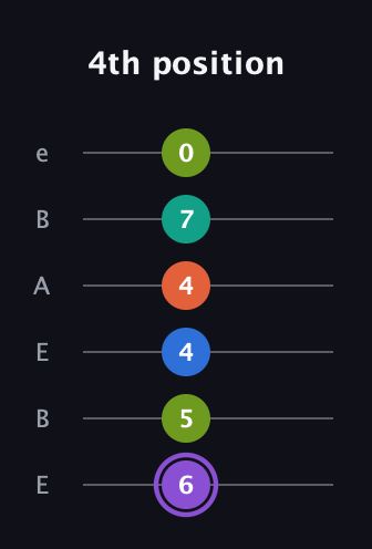 A♯ Half-Diminished 7th Sharp 5th guitar tab — 4th position (6 5 4 4 7 0) in DADGAD Tuning (DADGAD) · Capo 2
