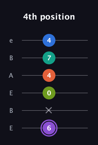 A♯ Half-Diminished 7th Sharp 5th guitar tab — 4th position (6 x 0 4 7 4) in DADGAD Tuning (DADGAD) · Capo 2