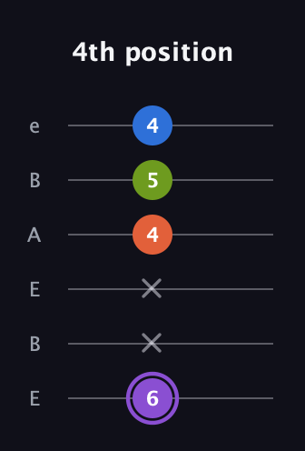 A♯ Half-Diminished 7th Sharp 9th guitar tab — 4th position (6 x x 4 5 4) in DADGAD Tuning (DADGAD) · Capo 2