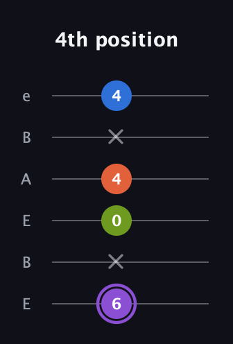 A♯ Half-Diminished 7th Sharp 9th guitar tab — 4th position (6 x 0 4 x 4) in DADGAD Tuning (DADGAD) · Capo 2