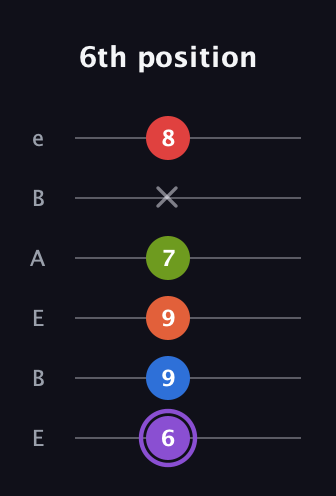 A♯ Half-Diminished 9th Sharp 13th guitar tab — 6th position (6 9 9 7 x 8) in DADGAD Tuning (DADGAD) · Capo 2