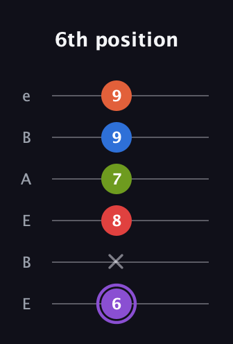 A♯ Half-Diminished 9th Sharp 13th guitar tab — 6th position (6 x 8 7 9 9) in DADGAD Tuning (DADGAD) · Capo 2