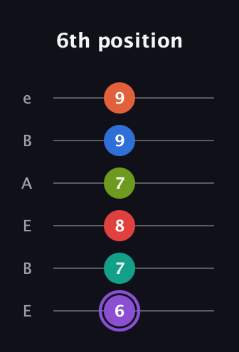 A♯ Half-Diminished 9th Sharp 5th guitar tab — 6th position (6 7 8 7 9 9) in DADGAD Tuning (DADGAD) · Capo 2