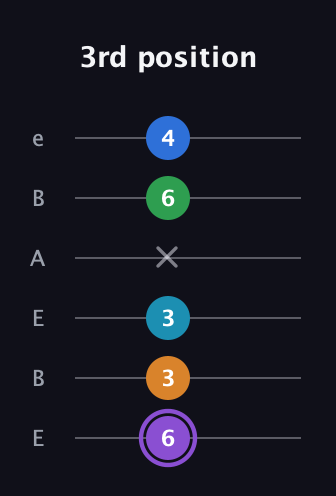 A♯ Major 6th Sharp 13th guitar tab — 3rd position (6 3 3 x 6 4) in DADGAD Tuning (DADGAD) · Capo 2