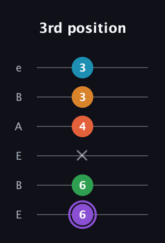 A♯ Major 6th Sharp 9th guitar tab — 3rd position (6 6 x 4 3 3) in DADGAD Tuning (DADGAD) · Capo 2