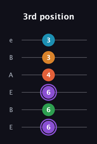 A♯ Major 6th Sharp 9th guitar tab — 3rd position (6 6 6 4 3 3) in DADGAD Tuning (DADGAD) · Capo 2