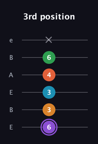 A♯ Major 6th Sharp 9th guitar tab — 3rd position (6 3 3 4 6 x) in DADGAD Tuning (DADGAD) · Capo 2