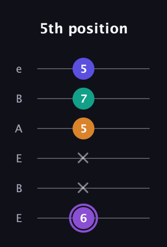 A♯ Major 7th Sharp 5th guitar tab — 5th position (6 x x 5 7 5) in DADGAD Tuning (DADGAD) · Capo 2