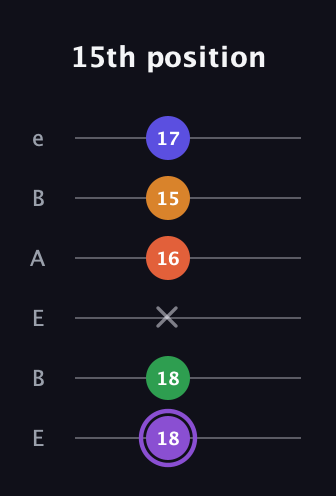 A♯ Major 7th Sharp 9th guitar tab — 15th position (18 18 x 16 15 17) in DADGAD Tuning (DADGAD) · Capo 2