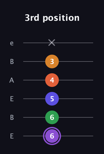 A♯ Major 7th Sharp 9th guitar tab — 3rd position (6 6 5 4 3 x) in DADGAD Tuning (DADGAD) · Capo 2
