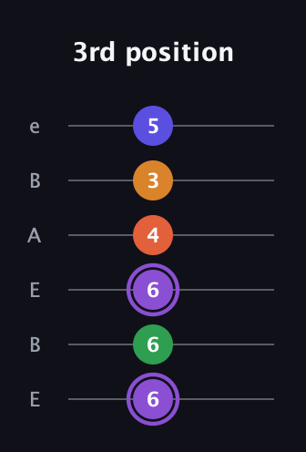 A♯ Major 7th Sharp 9th guitar tab — 3rd position (6 6 6 4 3 5) in DADGAD Tuning (DADGAD) · Capo 2