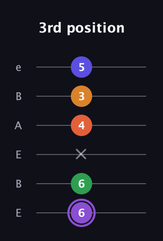 A♯ Major 7th Sharp 9th guitar tab — 3rd position (6 6 x 4 3 5) in DADGAD Tuning (DADGAD) · Capo 2