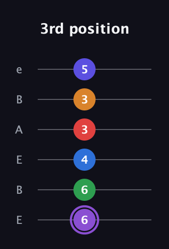 A♯ Major 9th Sharp 13th guitar tab — 3rd position (6 6 4 3 3 5) in DADGAD Tuning (DADGAD) · Capo 2