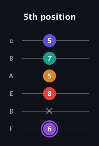 A♯ Major 9th Sharp 5th guitar tab — 5th position (6 x 8 5 7 5) in DADGAD Tuning (DADGAD) · Capo 2