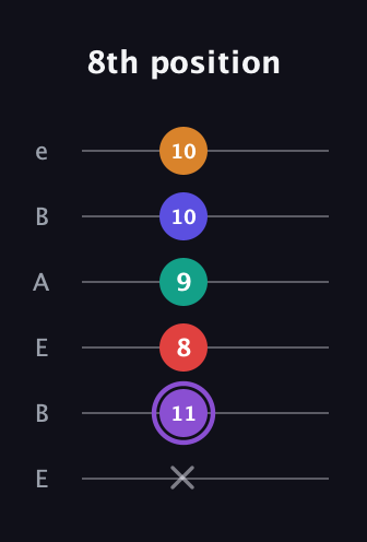 A♯ Major 9th Sharp 5th guitar tab — 8th position (x 11 8 9 10 10) in DADGAD Tuning (DADGAD) · Capo 2