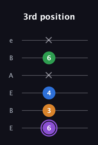 A♯ Major Sharp 13th guitar tab — 3rd position (6 3 4 x 6 x) in DADGAD Tuning (DADGAD) · Capo 2