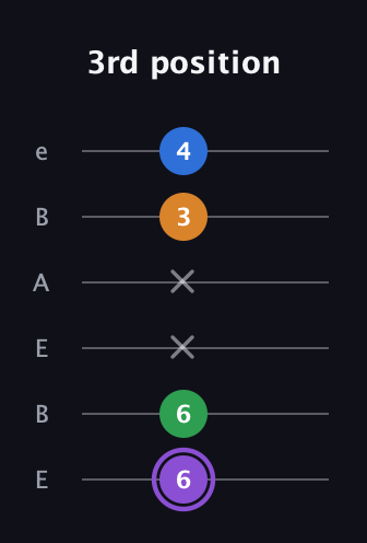 A♯ Major Sharp 13th guitar tab — 3rd position (6 6 x x 3 4) in DADGAD Tuning (DADGAD) · Capo 2