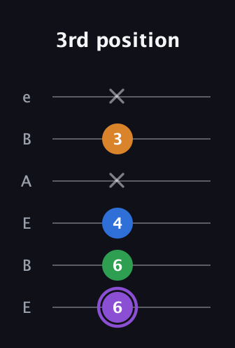 A♯ Major Sharp 13th guitar tab — 3rd position (6 6 4 x 3 x) in DADGAD Tuning (DADGAD) · Capo 2
